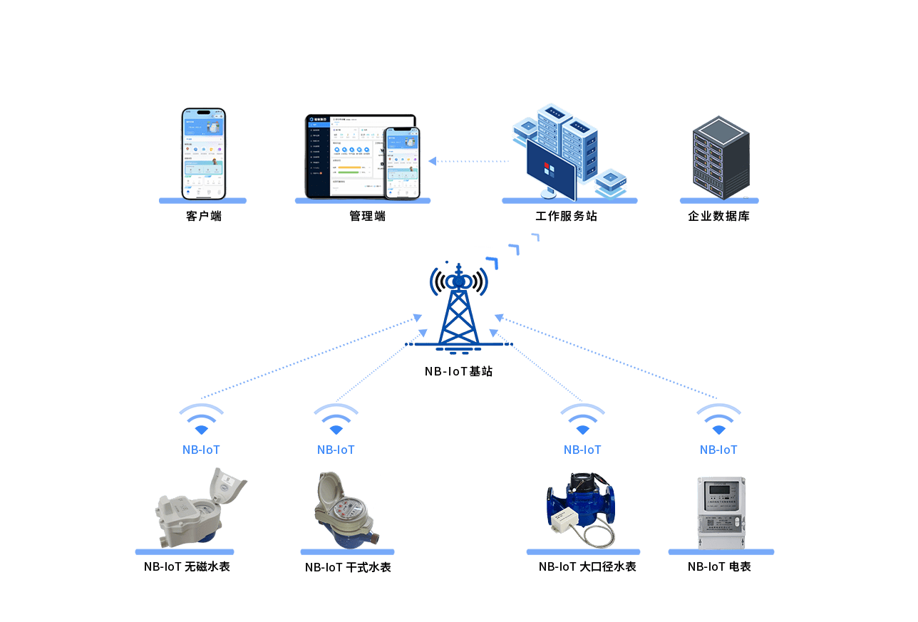 NB-IoT物联网水电表组网方案