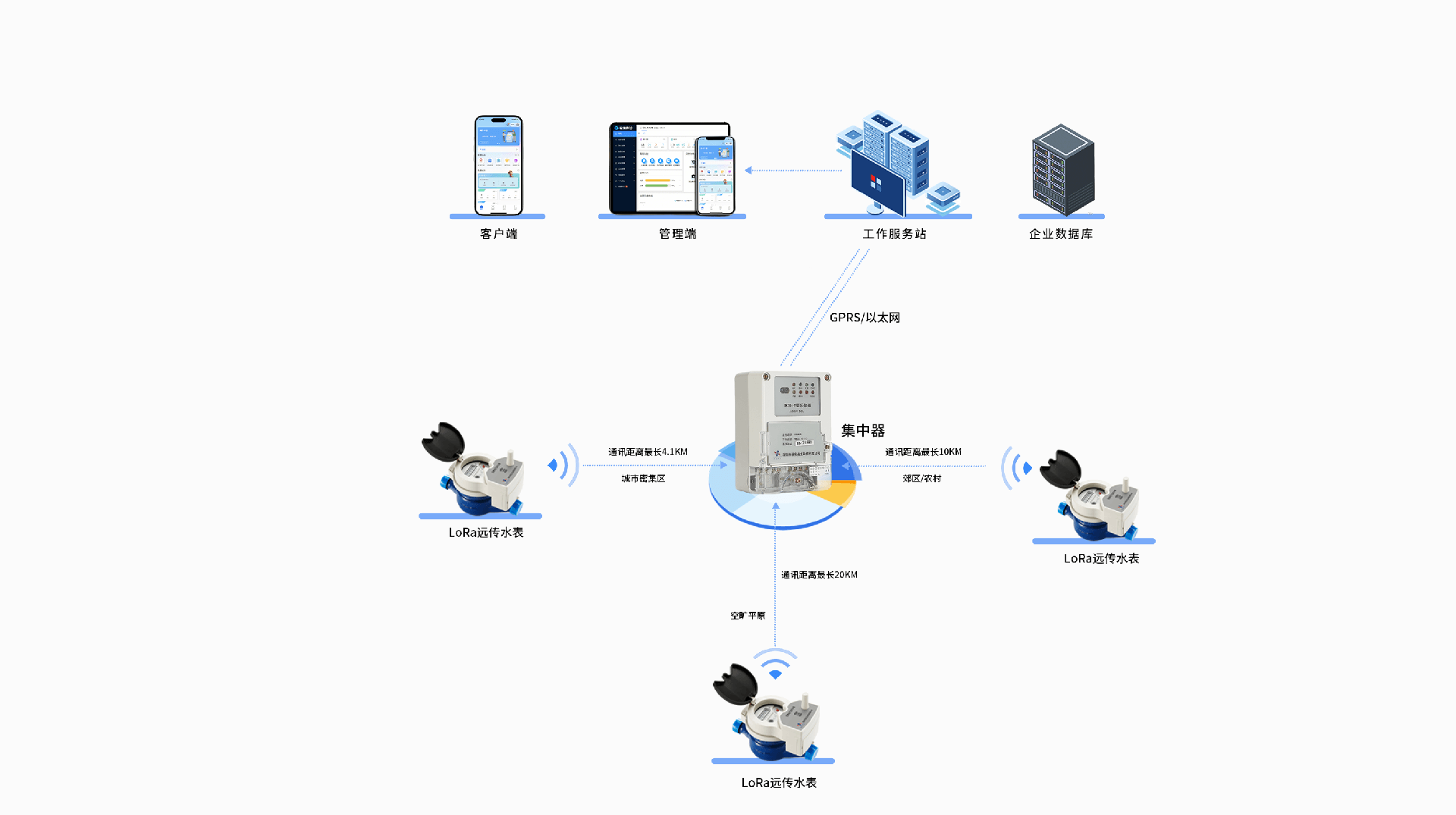 LoRa无线水表组网方案