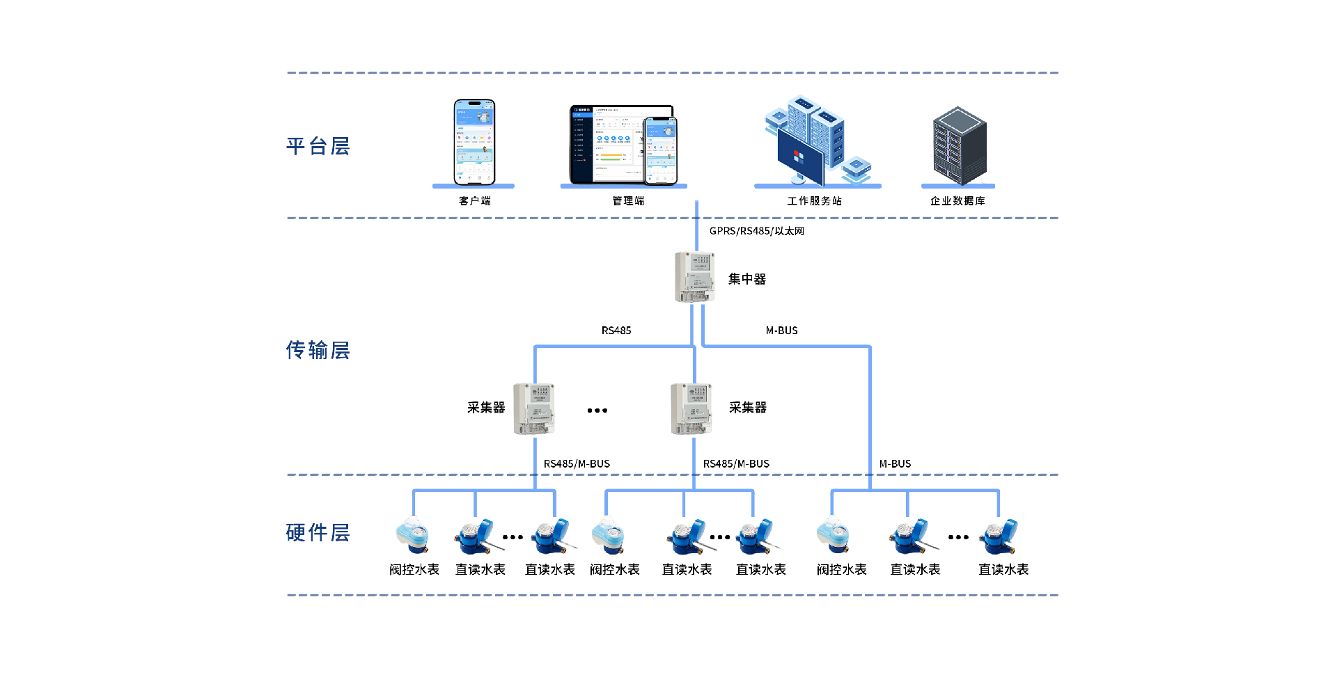 直读式水表远程集中抄表组网方案